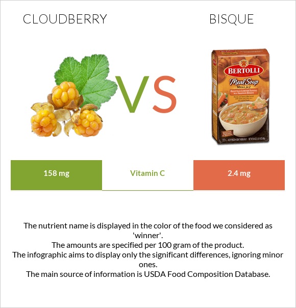 Ճահճամոշ vs Bisque infographic