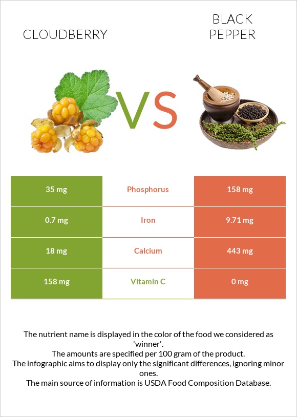 Cloudberry vs Black pepper infographic