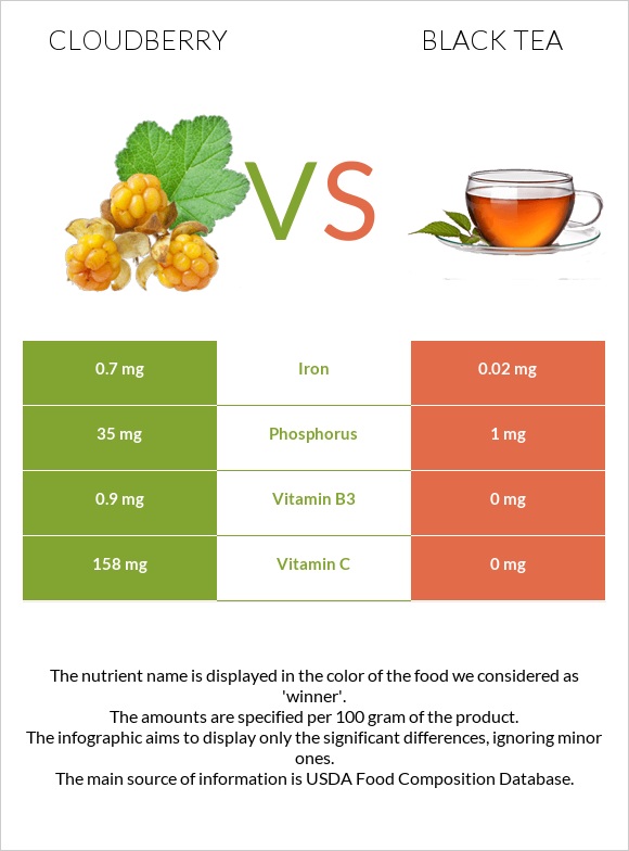 Cloudberry vs Black tea infographic