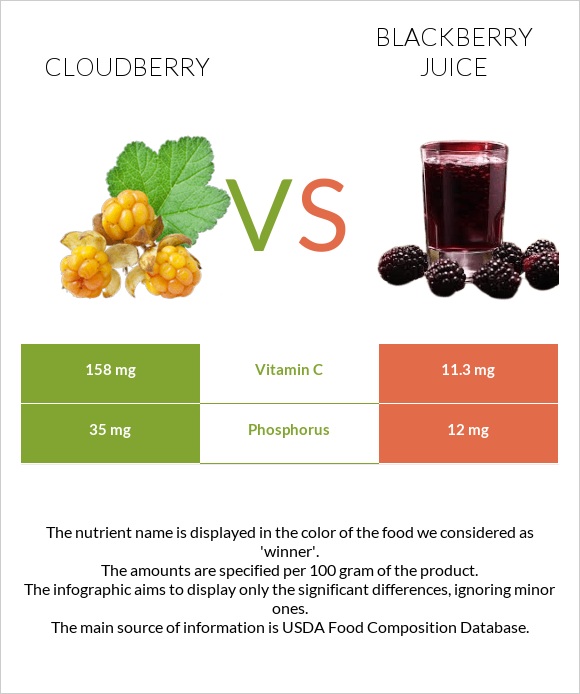 Cloudberry vs Blackberry juice infographic