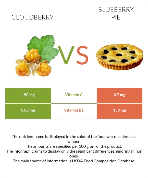 Cloudberry vs Blueberry pie infographic