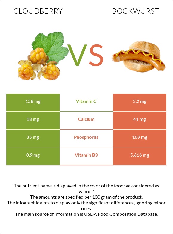 Cloudberry vs Bockwurst infographic