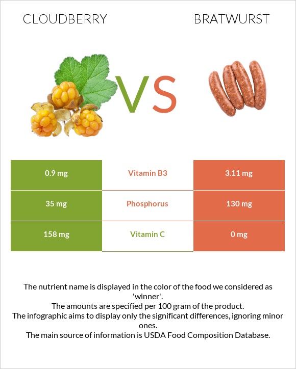 Cloudberry vs Bratwurst infographic