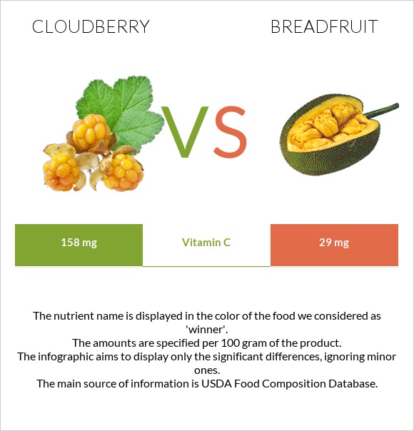 Cloudberry vs Breadfruit infographic