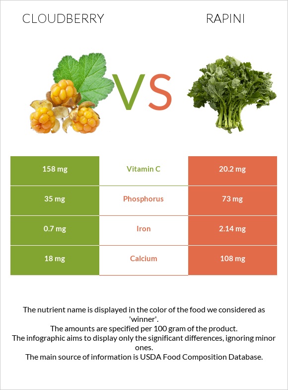 Cloudberry vs Rapini infographic