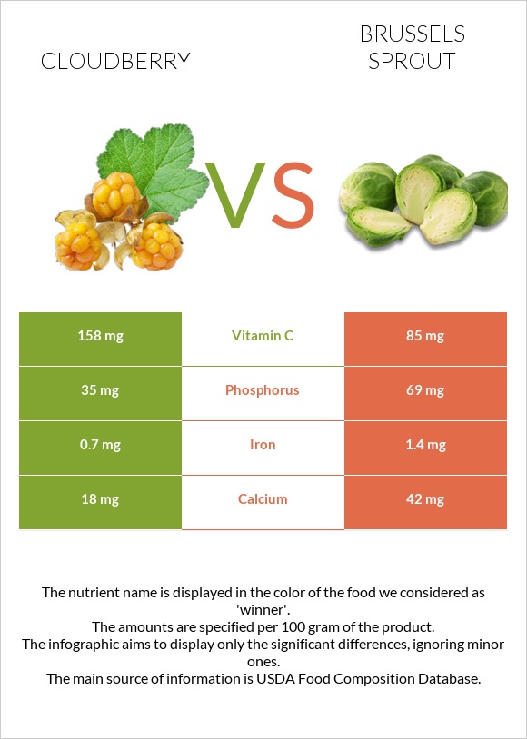 Cloudberry Vs Brussels Sprout — In Depth Nutrition Comparison 9770