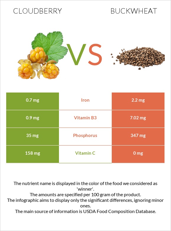Cloudberry vs Buckwheat infographic
