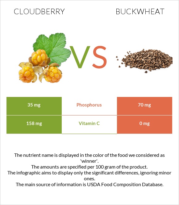 Cloudberry vs Buckwheat infographic