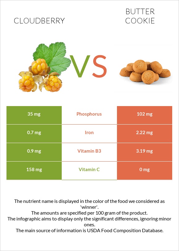 Cloudberry vs Butter cookie infographic