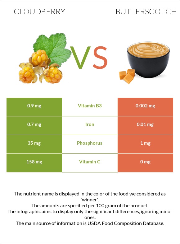 Cloudberry vs Butterscotch infographic