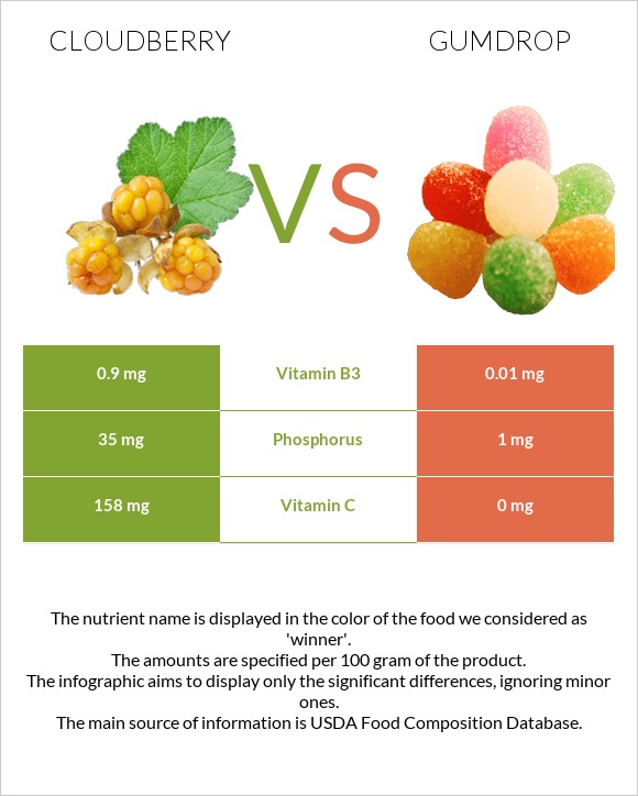 Cloudberry vs Gumdrop infographic