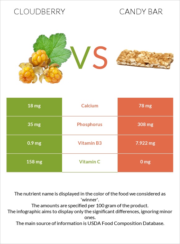 Cloudberry vs Candy bar infographic