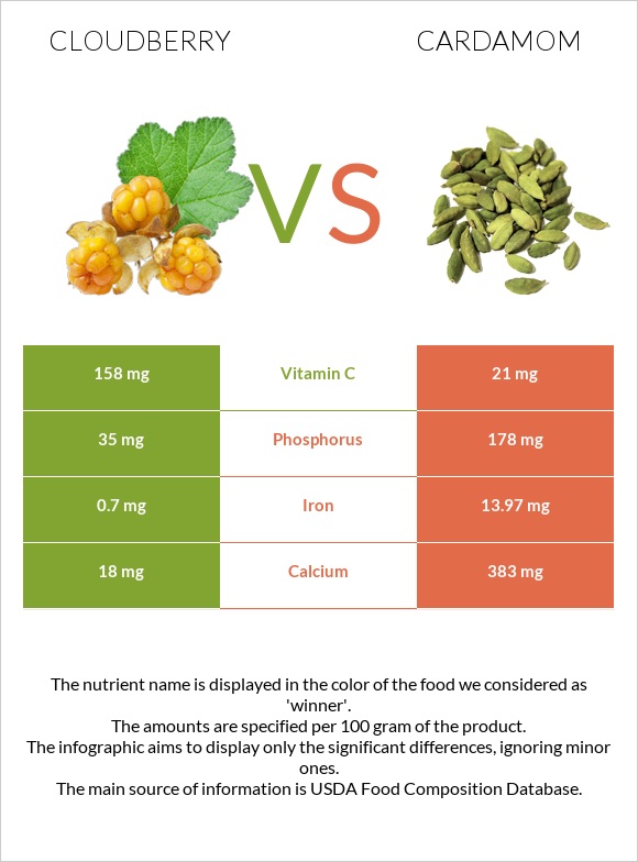 Cloudberry vs Cardamom infographic