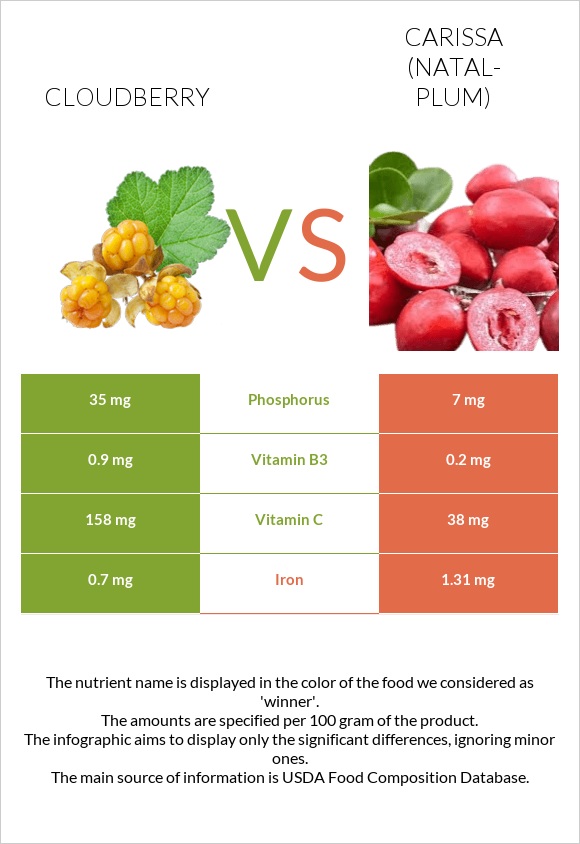 Cloudberry vs Carissa (natal-plum) infographic