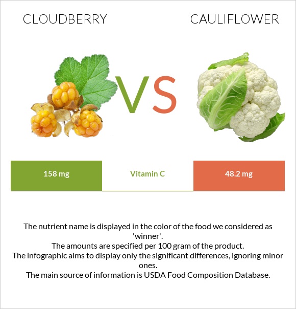 Cloudberry vs Cauliflower infographic