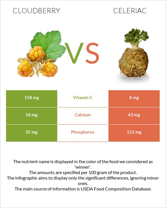 Cloudberry vs Celeriac infographic