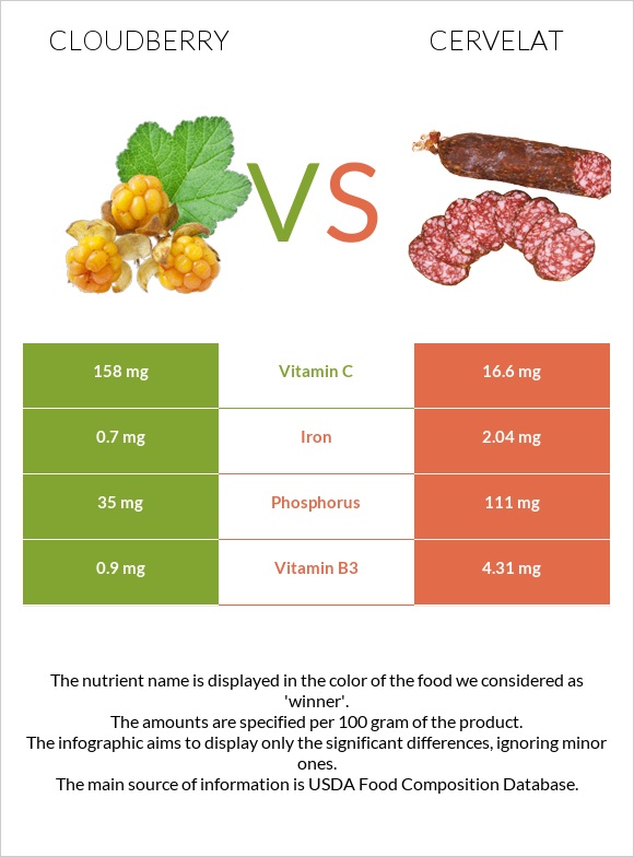 Cloudberry vs Cervelat infographic