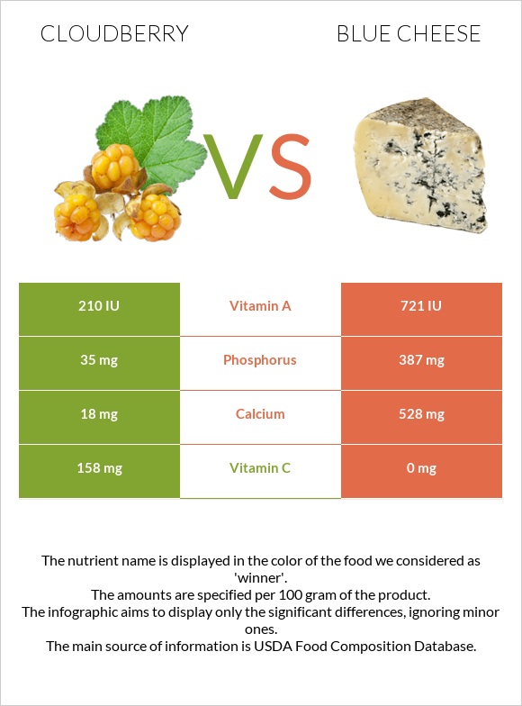 Cloudberry vs Blue cheese infographic