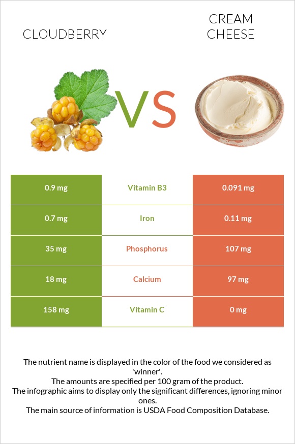 Cloudberry vs Cream cheese infographic