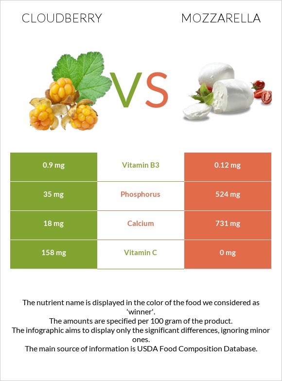 Cloudberry vs Mozzarella infographic