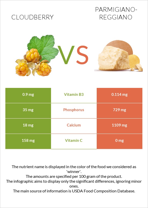 Ճահճամոշ vs Պարմեզան infographic