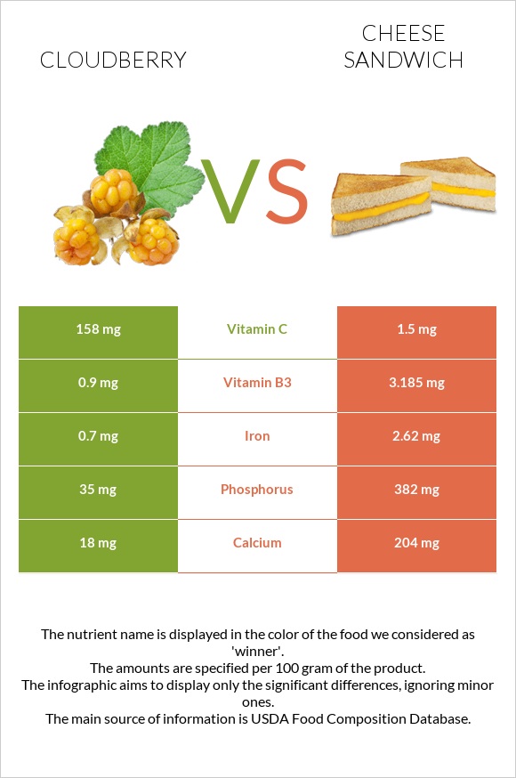 Cloudberry vs Cheese sandwich infographic