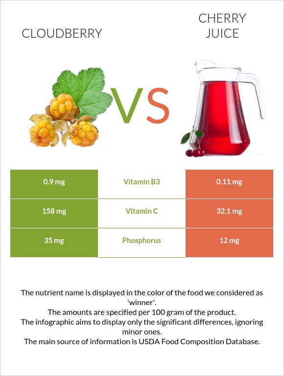 Ճահճամոշ vs Cherry juice infographic