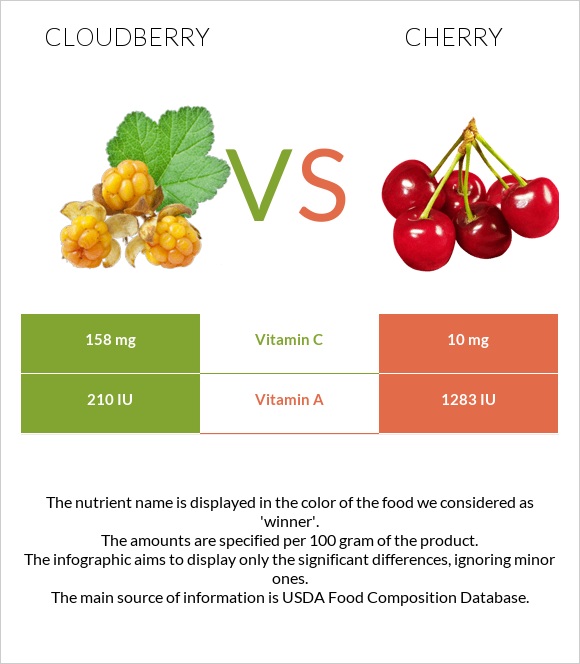 Cloudberry vs Cherry infographic
