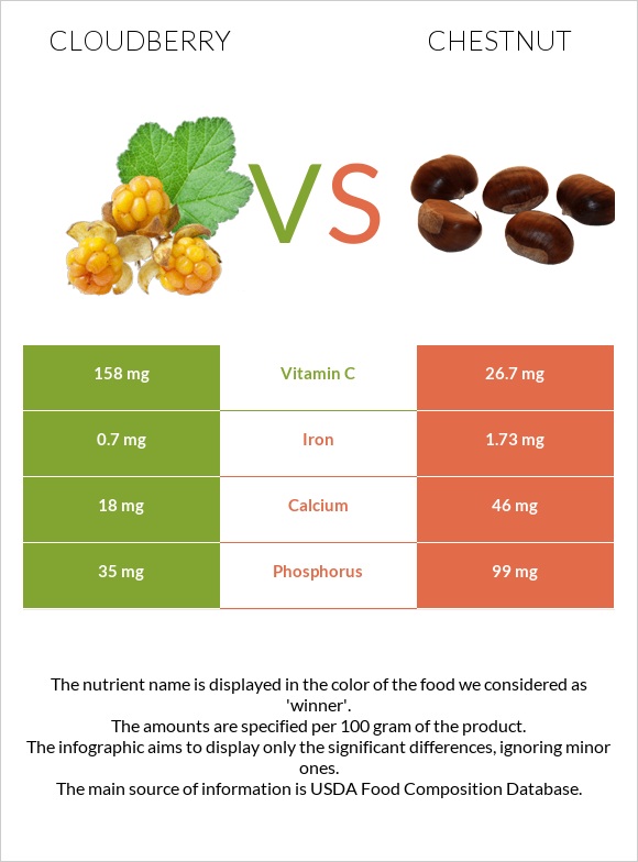 Ճահճամոշ vs Շագանակ infographic