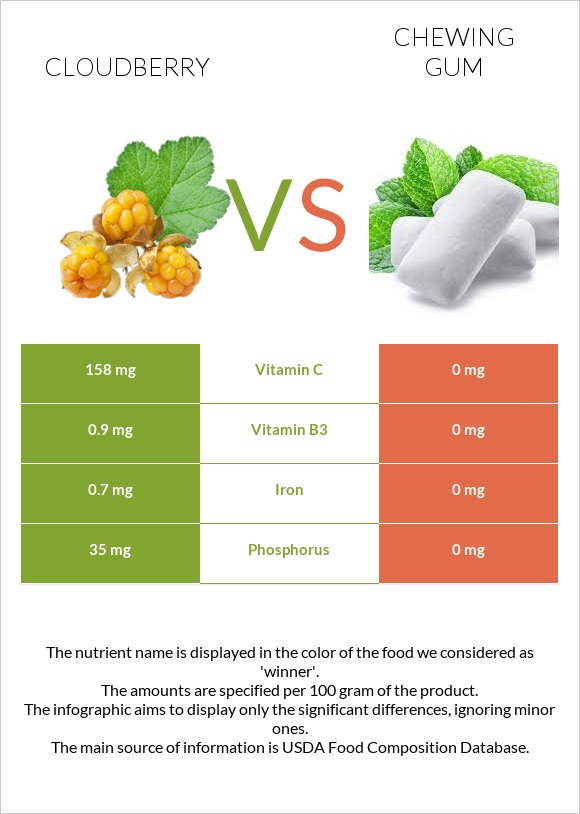 Cloudberry vs Chewing gum infographic