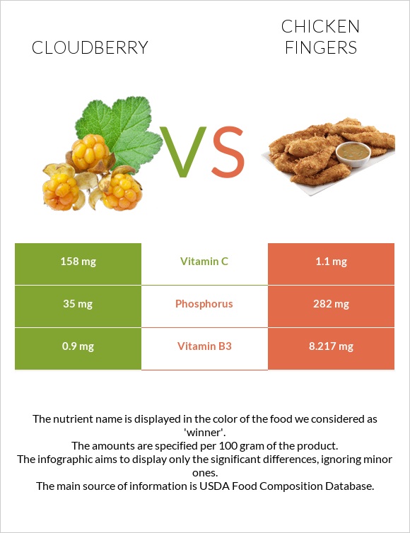 Cloudberry vs Chicken fingers infographic