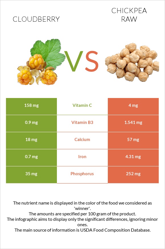 Cloudberry vs Chickpea raw infographic