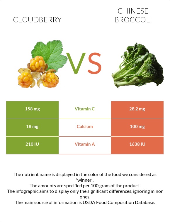 Cloudberry vs Chinese broccoli infographic