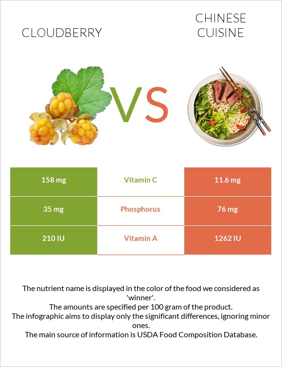 Cloudberry vs Chinese cuisine infographic