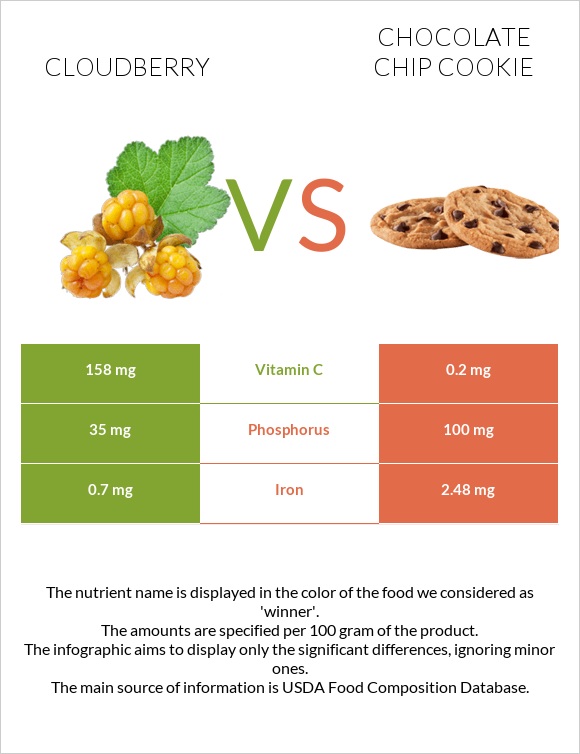 Cloudberry vs Chocolate chip cookie infographic