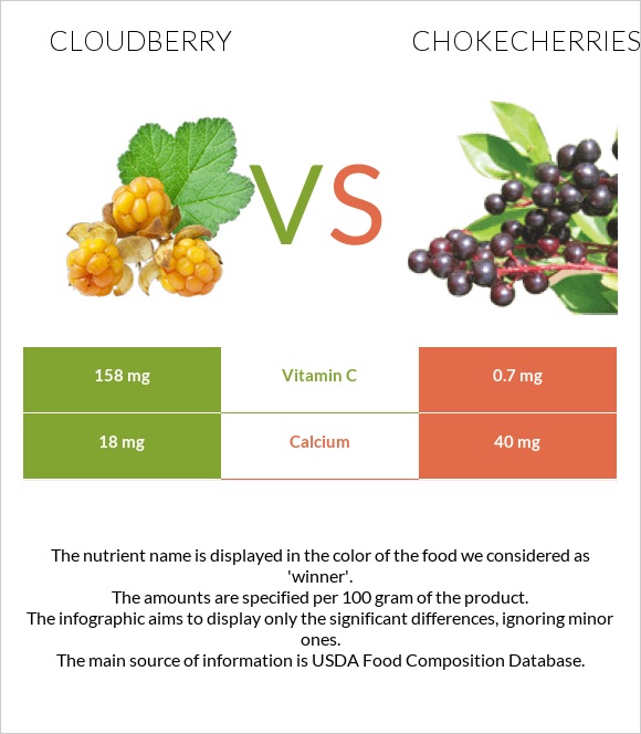 Cloudberry vs Chokecherries infographic