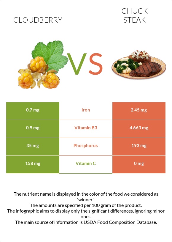 Cloudberry vs Chuck steak infographic