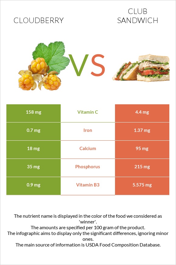 Cloudberry vs Club sandwich infographic