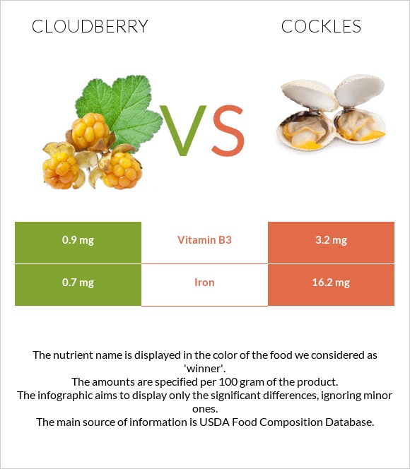 Cloudberry vs Cockles infographic