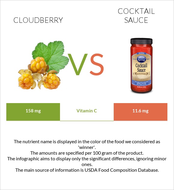 Cloudberry vs Cocktail sauce infographic