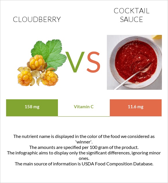 Cloudberry vs Cocktail sauce infographic