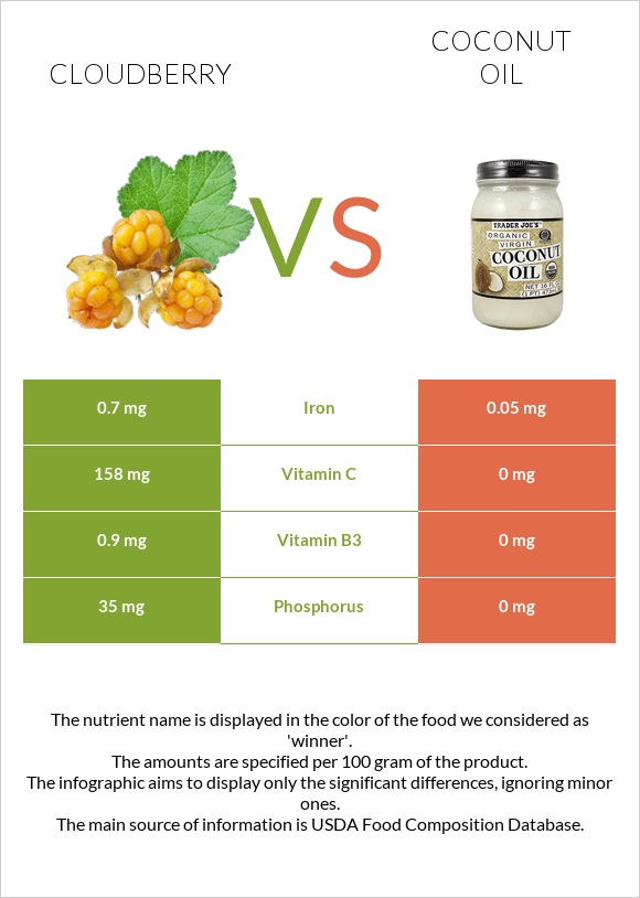 Ճահճամոշ vs Կոկոսի յուղ infographic