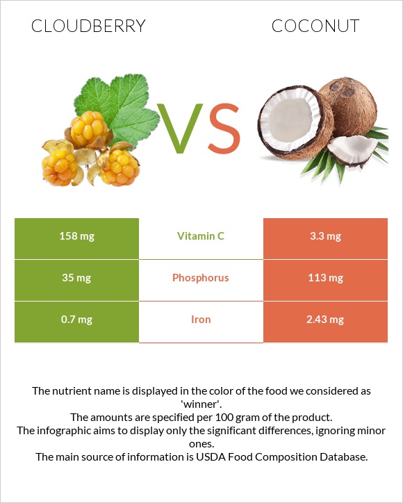 Ճահճամոշ vs Կոկոս infographic