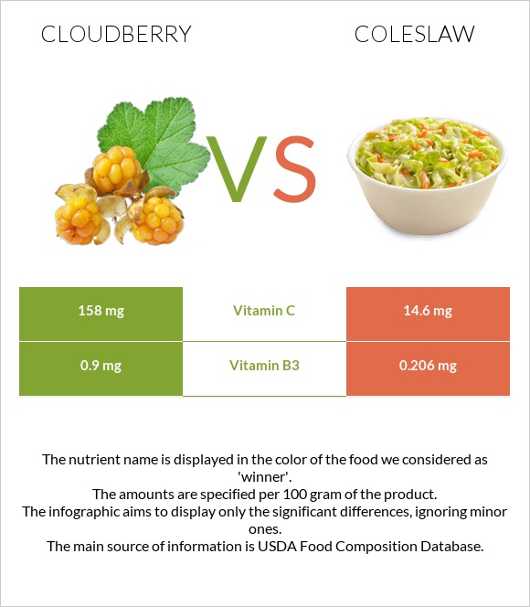 Cloudberry vs Coleslaw infographic