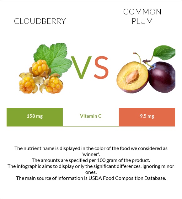 Cloudberry vs Plum infographic