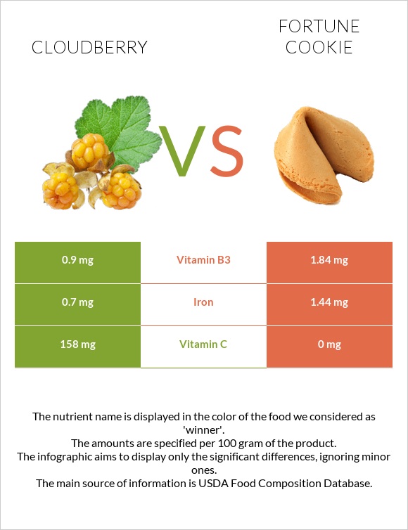 Cloudberry vs Fortune cookie infographic