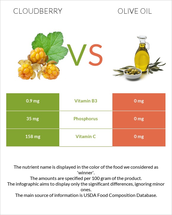 Cloudberry vs Olive oil infographic