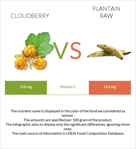 Ճահճամոշ vs Plantain raw infographic