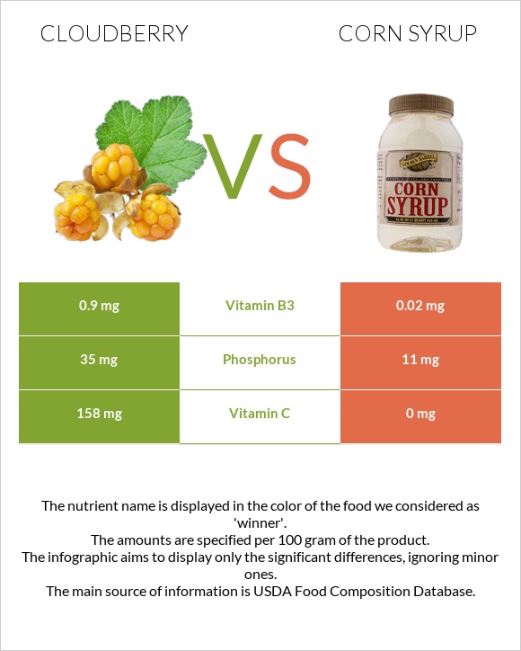 Cloudberry vs Corn syrup infographic