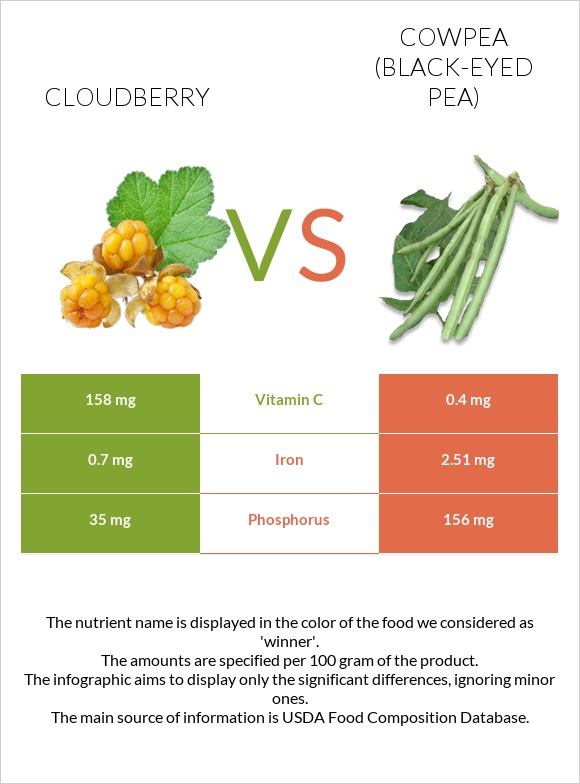 Cloudberry vs Cowpea (Black-eyed pea) infographic